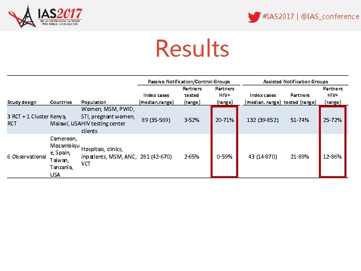 #IAS 2017 | @IAS_conference Results Study design Countries Population Passive Notification/Control Groups Partners tested