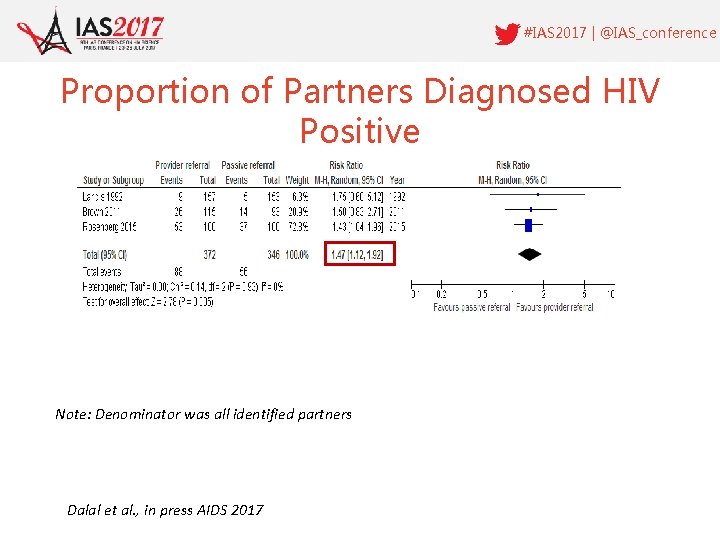 #IAS 2017 | @IAS_conference Proportion of Partners Diagnosed HIV Positive Note: Denominator was all