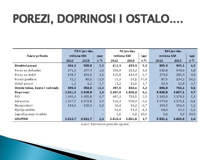 POREZI, DOPRINOSI I OSTALO. . 