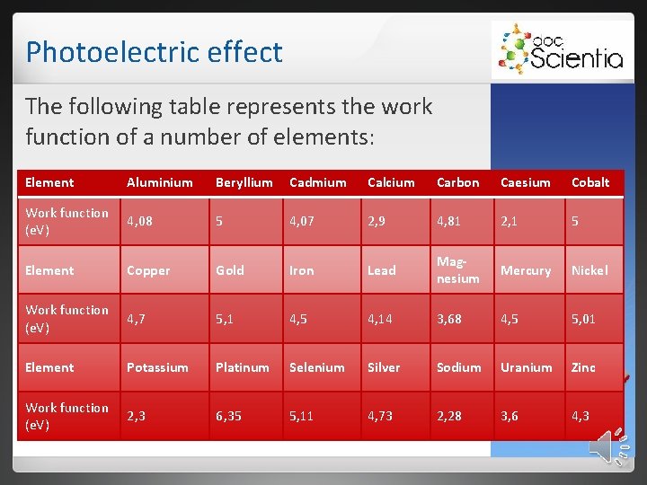 Photoelectric effect The following table represents the work function of a number of elements: