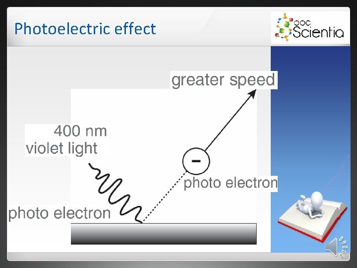 Photoelectric effect 