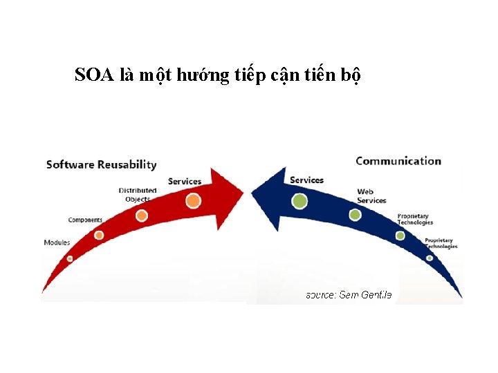 Service Oriented Architecture SOA là một hướng. SOA tiếp cận tiến bộ 