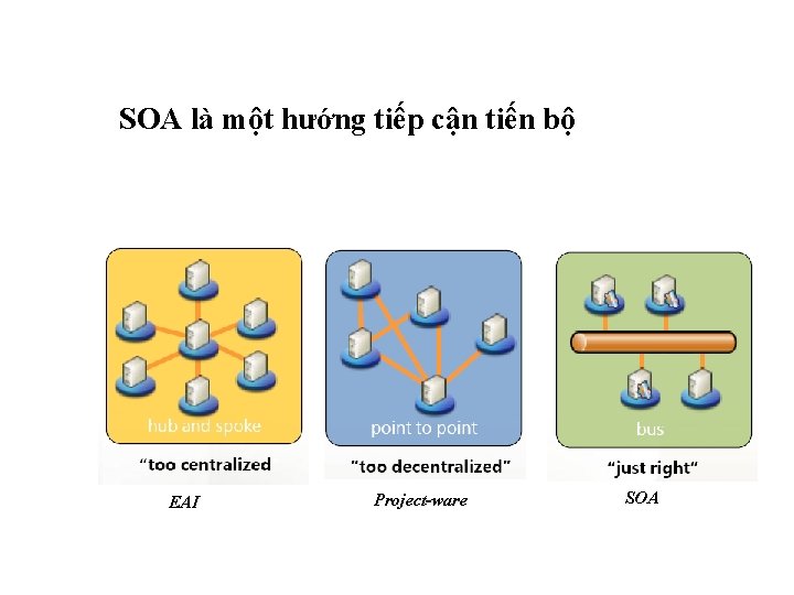 Service Oriented Architecture SOA là một hướng. SOA tiếp cận tiến bộ EAI Project-ware