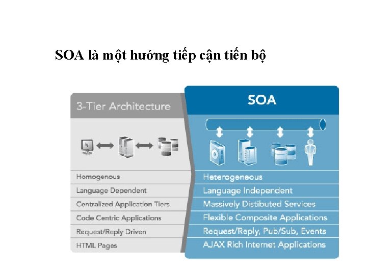 Service Oriented Architecture SOA là một hướng. SOA tiếp cận tiến bộ 