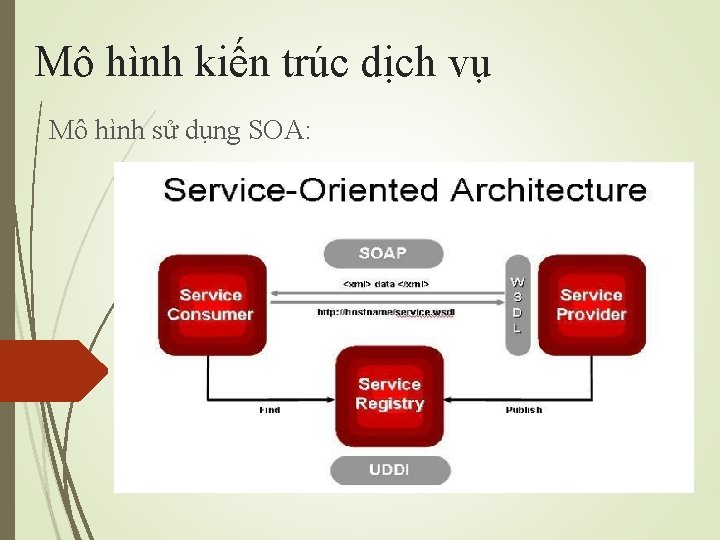 Mô hình kiến trúc dịch vụ Mô hình sử dụng SOA: 