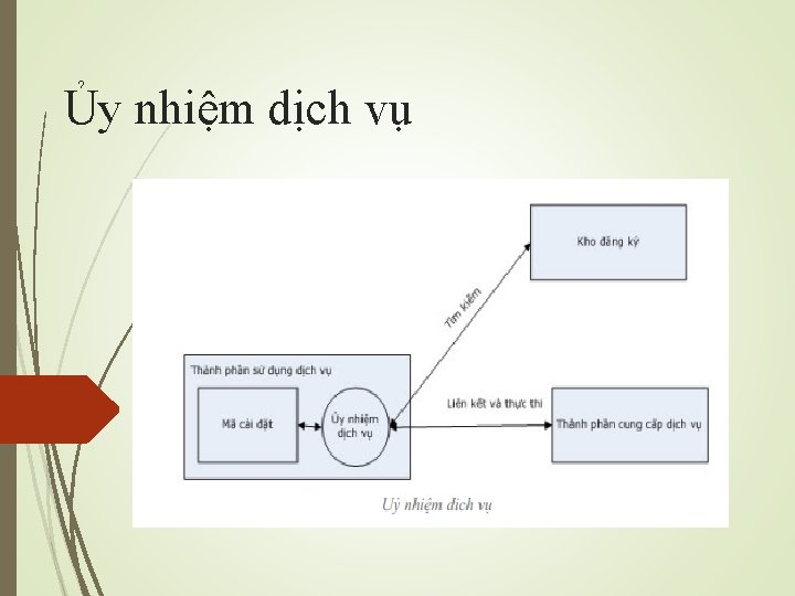 Ủy nhiệm dịch vụ 