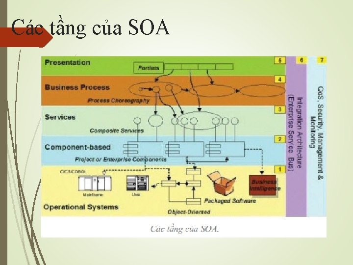 Các tầng của SOA 