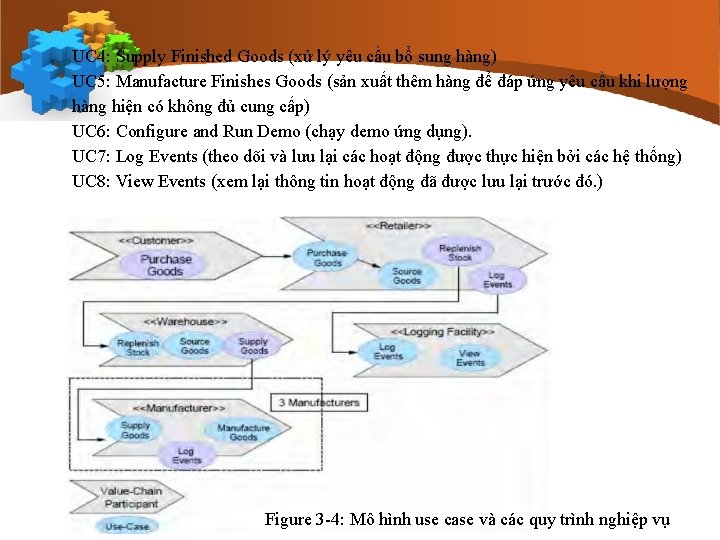 UC 4: Supply Finished Goods (xử lý yêu cầu bổ sung hàng) UC 5: