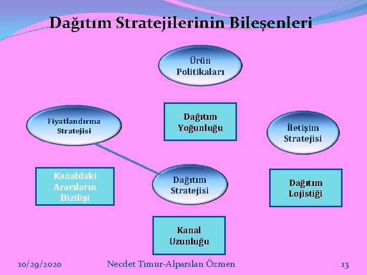 Dağıtım Stratejilerinin Bileşenleri Ürün Politikaları Fiyatlandırma Stratejisi Kanaldaki Aracıların Dizilişi Dağıtım Yoğunluğu Dağıtım Stratejisi
