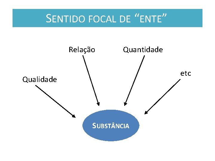 SENTIDO FOCAL DE “ENTE” Relação Quantidade etc Qualidade SUBST NCIA 