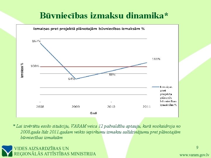 Būvniecības izmaksu dinamika* * Lai izvērtētu esošo situāciju, VARAM veica 12 pašvaldību aptauju, kurā