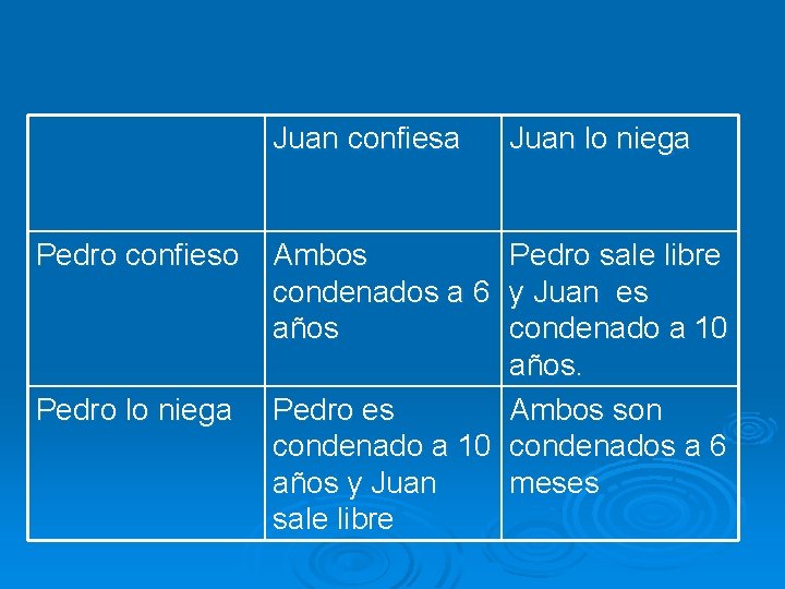 Juan confiesa Pedro confieso Pedro lo niega Ambos condenados a 6 años Juan lo Juan confiesa Pedro confieso Pedro lo niega Ambos condenados a 6 años Juan lo