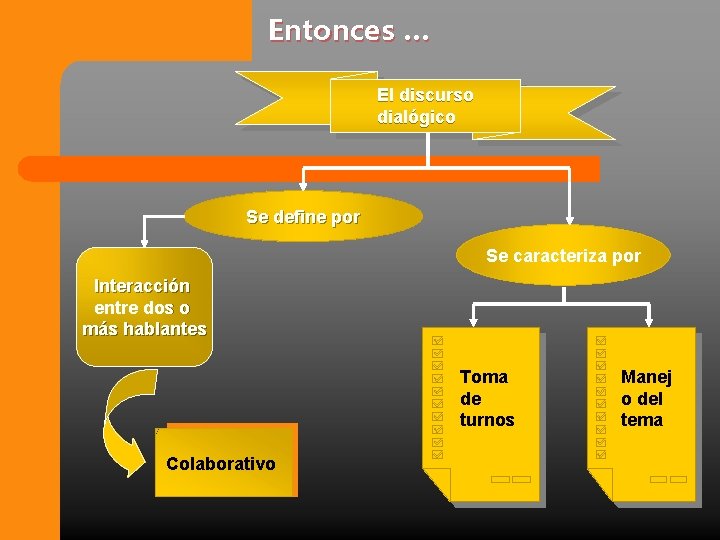 Entonces … El discurso dialógico Se define por Se caracteriza por Interacción entre dos