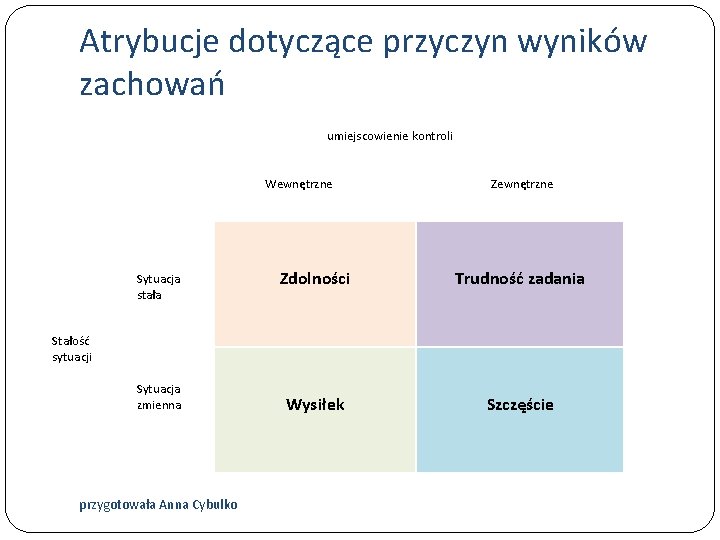 Atrybucje dotyczące przyczyn wyników zachowań umiejscowienie kontroli Wewnętrzne Sytuacja stała Zewnętrzne Zdolności Trudność zadania
