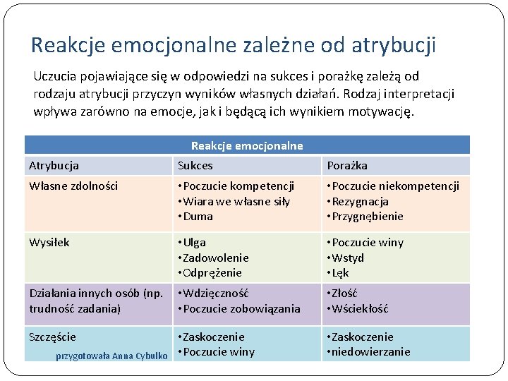 Reakcje emocjonalne zależne od atrybucji Uczucia pojawiające się w odpowiedzi na sukces i porażkę