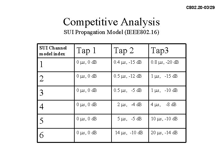 C 802. 20 -03/29 Competitive Analysis SUI Propagation Model (IEEE 802. 16) SUI Channel C 802. 20 -03/29 Competitive Analysis SUI Propagation Model (IEEE 802. 16) SUI Channel