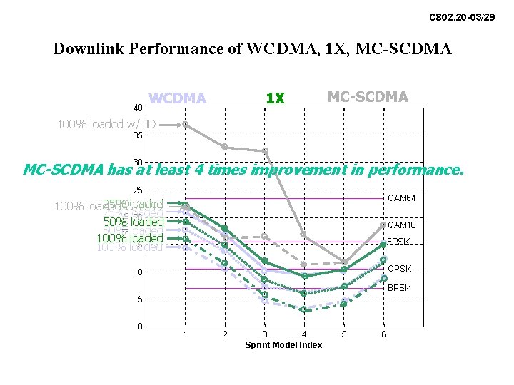 C 802. 20 -03/29 Downlink Performance of WCDMA, 1 X, MC-SCDMA WCDMA 1 X C 802. 20 -03/29 Downlink Performance of WCDMA, 1 X, MC-SCDMA WCDMA 1 X