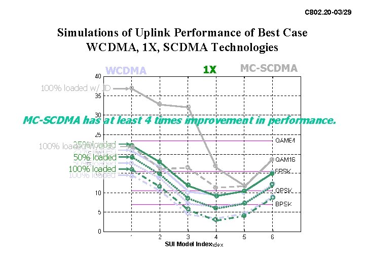 C 802. 20 -03/29 Simulations of Uplink Performance of Best Case WCDMA, 1 X, C 802. 20 -03/29 Simulations of Uplink Performance of Best Case WCDMA, 1 X,