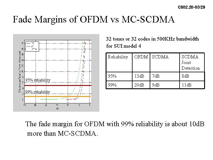 C 802. 20 -03/29 Fade Margins of OFDM vs MC-SCDMA 32 tones or 32 C 802. 20 -03/29 Fade Margins of OFDM vs MC-SCDMA 32 tones or 32