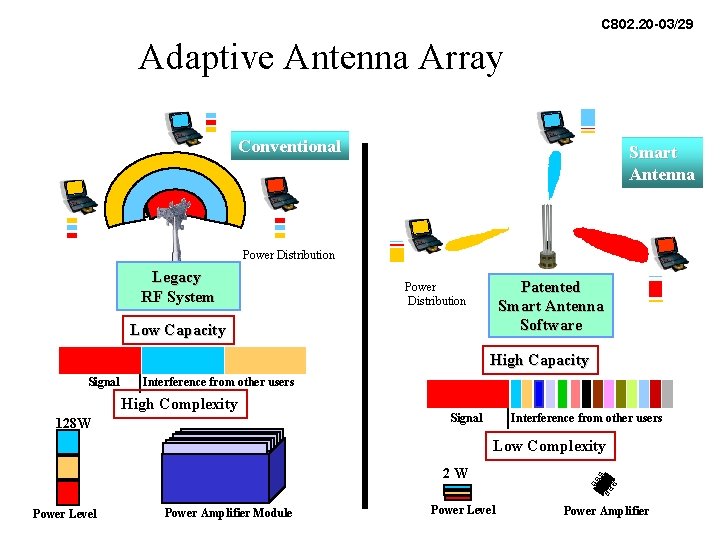 C 802. 20 -03/29 Adaptive Antenna Array Conventional Smart Antenna Power Distribution Legacy RF C 802. 20 -03/29 Adaptive Antenna Array Conventional Smart Antenna Power Distribution Legacy RF