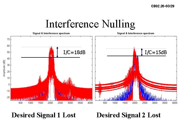 C 802. 20 -03/29 Interference Nulling I/C=18 d. B Desired Signal 1 Lost I/C=15 C 802. 20 -03/29 Interference Nulling I/C=18 d. B Desired Signal 1 Lost I/C=15