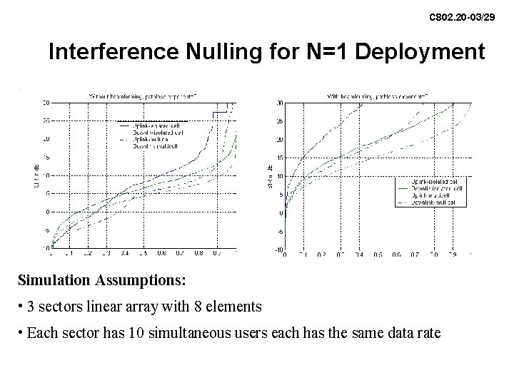 C 802. 20 -03/29 Interference Nulling for N=1 Deployment Simulation Assumptions: • 3 sectors C 802. 20 -03/29 Interference Nulling for N=1 Deployment Simulation Assumptions: • 3 sectors