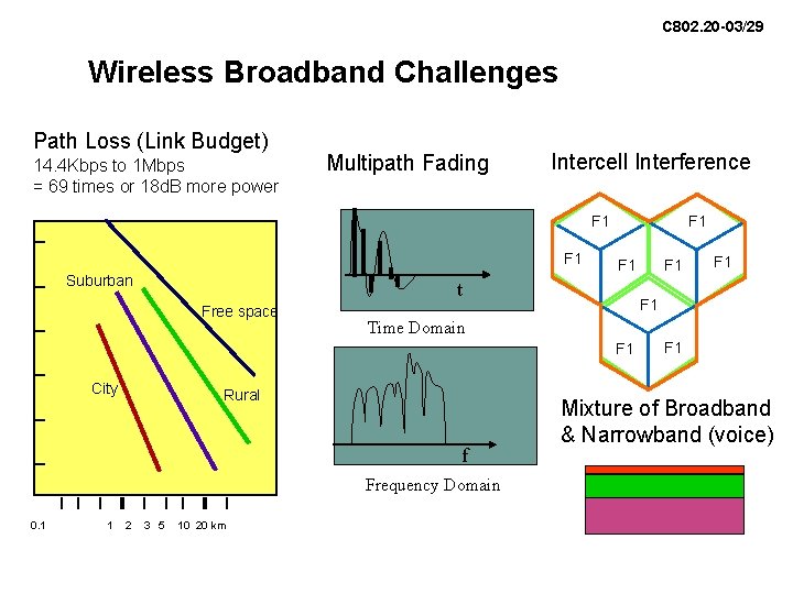 C 802. 20 -03/29 Wireless Broadband Challenges Path Loss (Link Budget) 14. 4 Kbps C 802. 20 -03/29 Wireless Broadband Challenges Path Loss (Link Budget) 14. 4 Kbps
