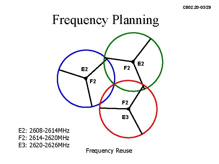 C 802. 20 -03/29 Frequency Planning F 2 E 2 F 2 E 3 C 802. 20 -03/29 Frequency Planning F 2 E 2 F 2 E 3