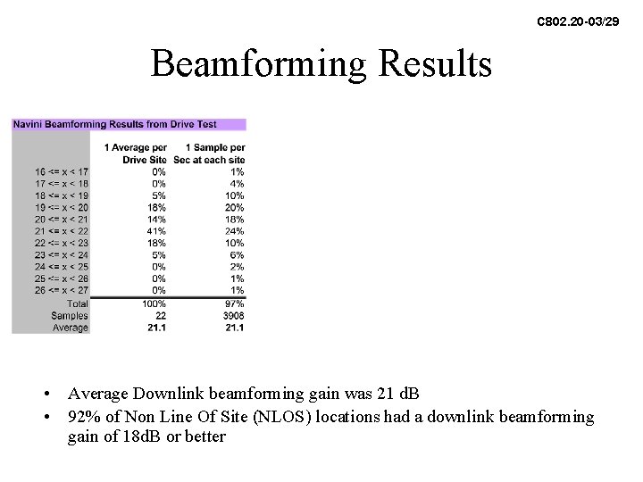 C 802. 20 -03/29 Beamforming Results • Average Downlink beamforming gain was 21 d. C 802. 20 -03/29 Beamforming Results • Average Downlink beamforming gain was 21 d.