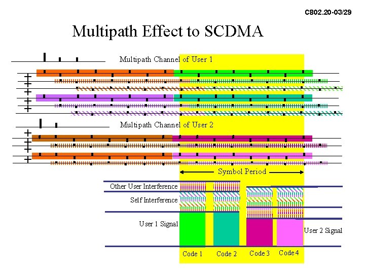 C 802. 20 -03/29 Multipath Effect to SCDMA Multipath Channel of User 1 + C 802. 20 -03/29 Multipath Effect to SCDMA Multipath Channel of User 1 +