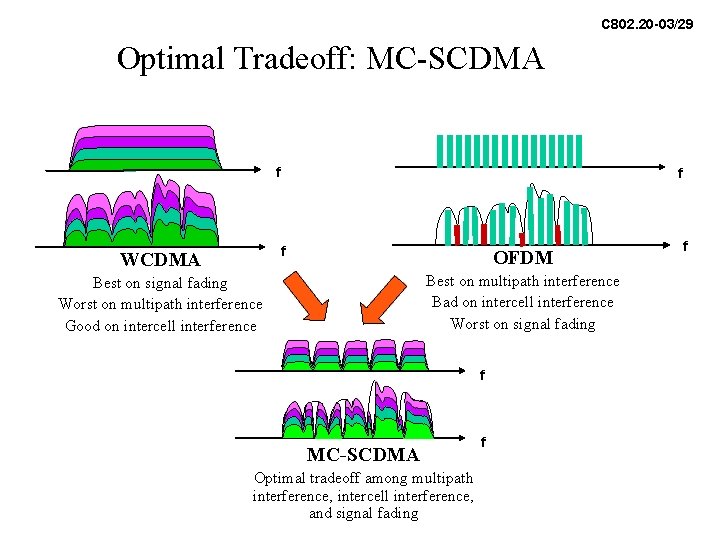 C 802. 20 -03/29 Optimal Tradeoff: MC-SCDMA f f f WCDMA OFDM Best on C 802. 20 -03/29 Optimal Tradeoff: MC-SCDMA f f f WCDMA OFDM Best on