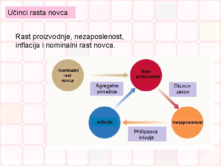 Učinci rasta novca Rast proizvodnje, nezaposlenost, inflacija i nominalni rast novca. 