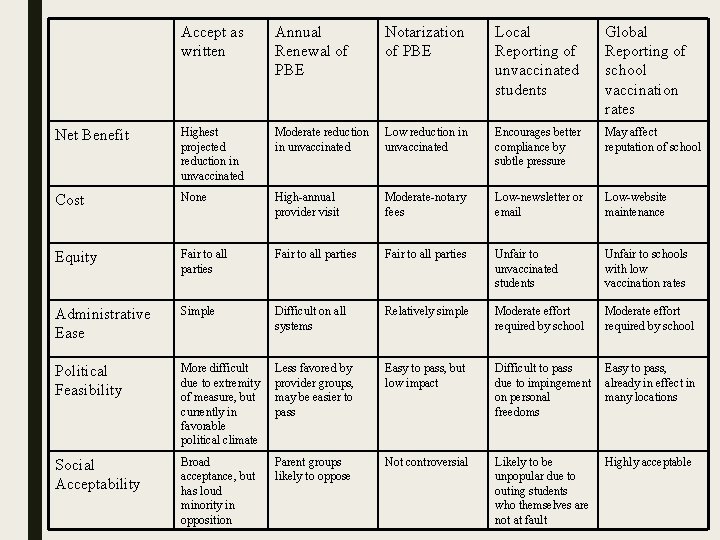 Accept as written Annual Renewal of PBE Notarization of PBE Local Reporting of unvaccinated
