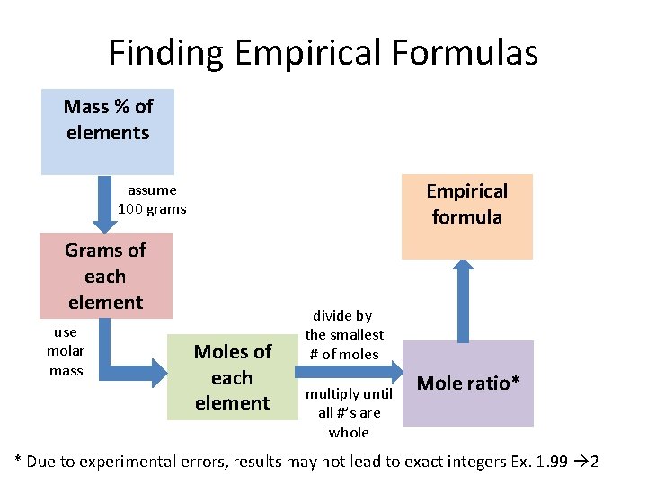 Finding Empirical Formulas Mass % of elements Empirical formula assume 100 grams Grams of