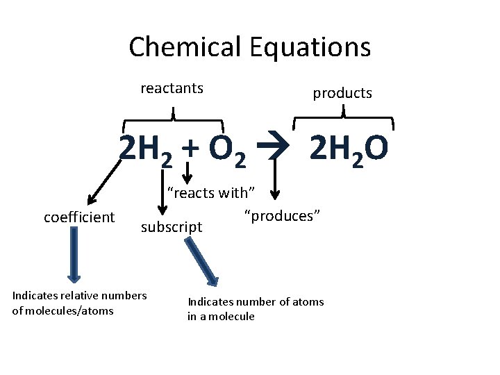 Chemical Equations reactants products 2 H 2 + O 2 2 H 2 O