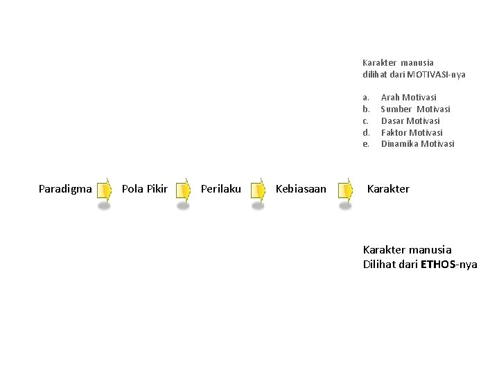 Karakter manusia dilihat dari MOTIVASI-nya a. b. c. d. e. Paradigma Pola Pikir Perilaku