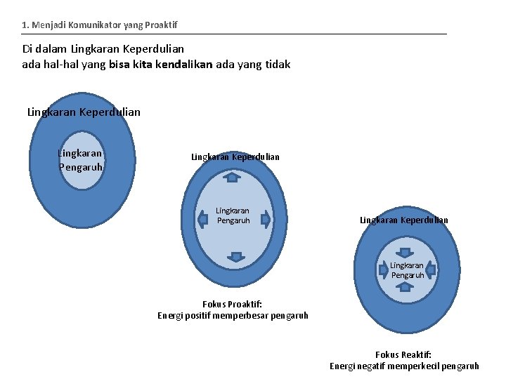 1. Menjadi Komunikator yang Proaktif Di dalam Lingkaran Keperdulian ada hal-hal yang bisa kita