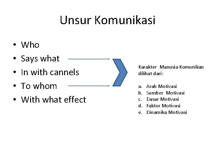Unsur Komunikasi • • • Who Says what In with cannels To whom With