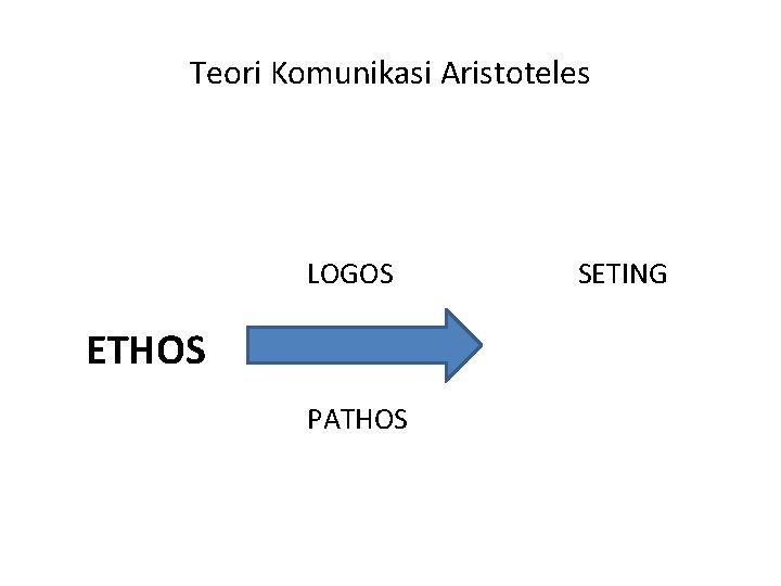 Teori Komunikasi Aristoteles LOGOS ETHOS PATHOS SETING 