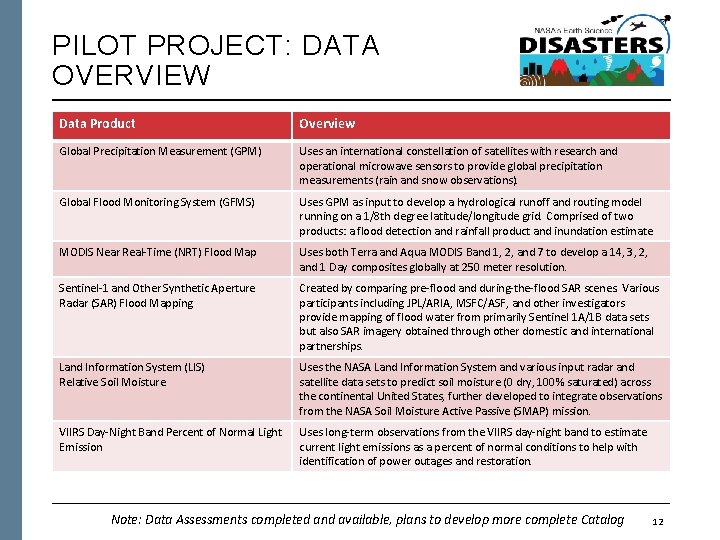 PILOT PROJECT: DATA OVERVIEW Data Product Overview Global Precipitation Measurement (GPM) Uses an international