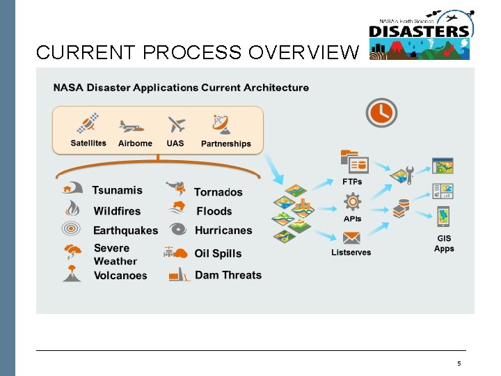 CURRENT PROCESS OVERVIEW 5 