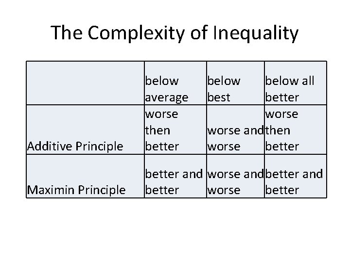 The Complexity of Inequality Additive Principle below average worse then better below best below The Complexity of Inequality Additive Principle below average worse then better below best below