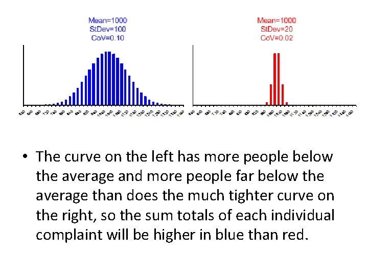 • The curve on the left has more people below the average and • The curve on the left has more people below the average and