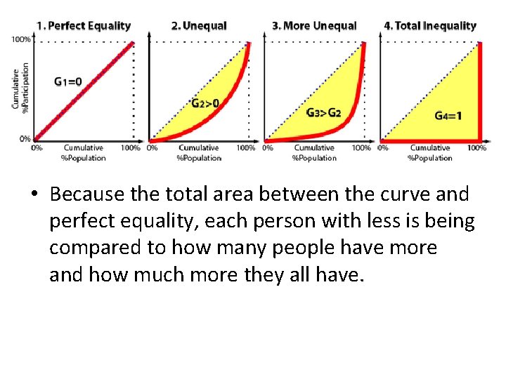 • Because the total area between the curve and perfect equality, each person • Because the total area between the curve and perfect equality, each person