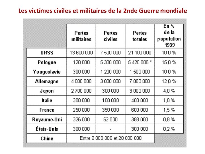 Les victimes civiles et militaires de la 2 nde Guerre mondiale Les victimes civiles et militaires de la 2 nde Guerre mondiale