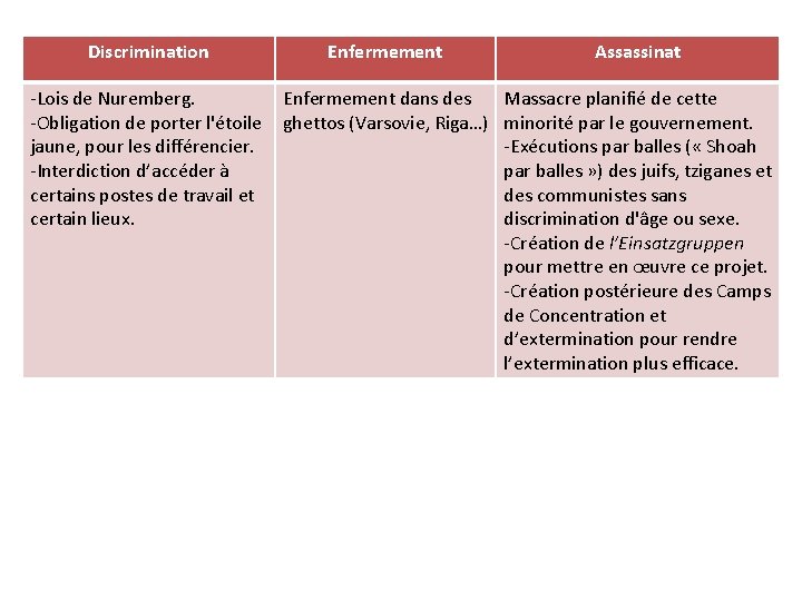 Discrimination Enfermement -Lois de Nuremberg. Enfermement dans des -Obligation de porter l'étoile ghettos (Varsovie,