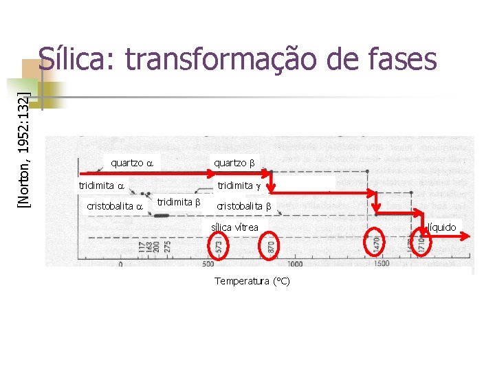 [Norton, 1952: 132] Sílica: transformação de fases quartzo tridimita cristobalita quartzo tridimita cristobalita sílica