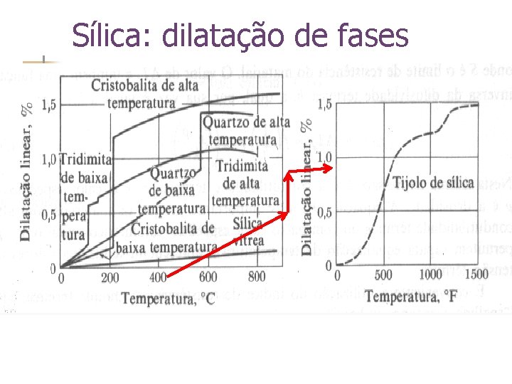 [Van Vlack, 1964: 141] Sílica: dilatação de fases 