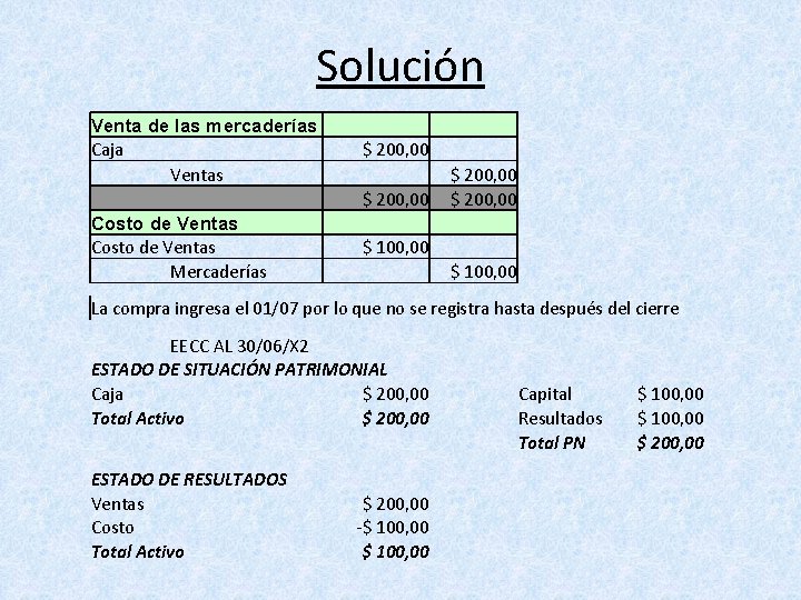 Solución Venta de las mercaderías Caja Ventas Costo de Ventas Mercaderías $ 200, 00