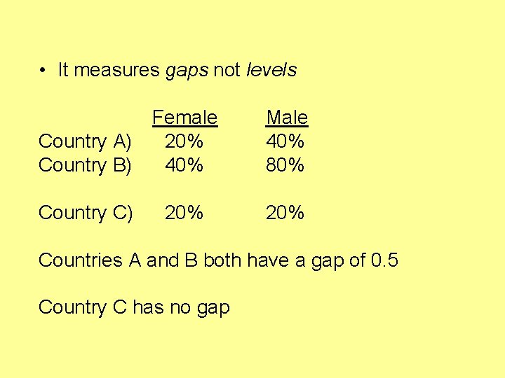  • It measures gaps not levels Country A) Country B) Female 20% 40%